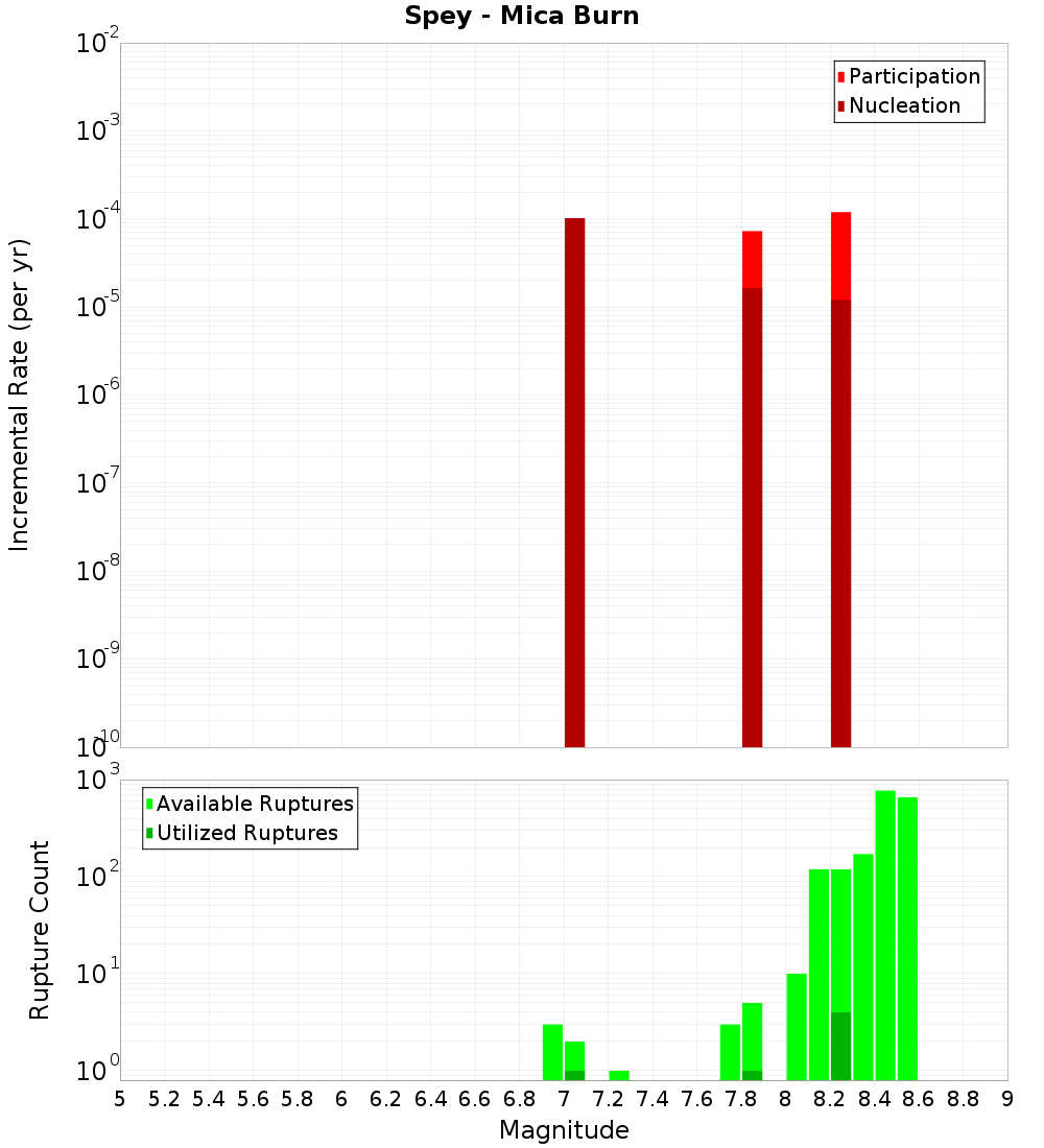 Incremental Plot