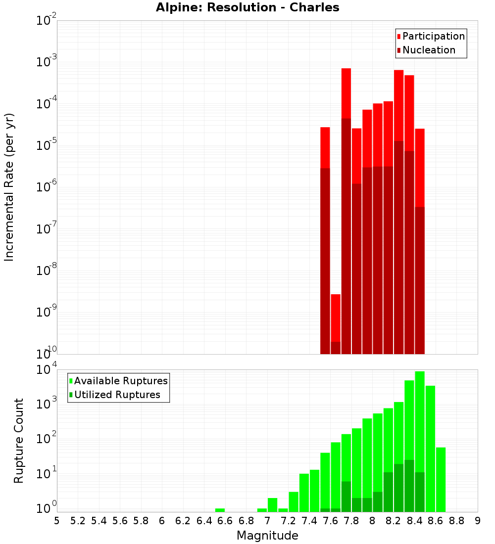 Incremental Plot