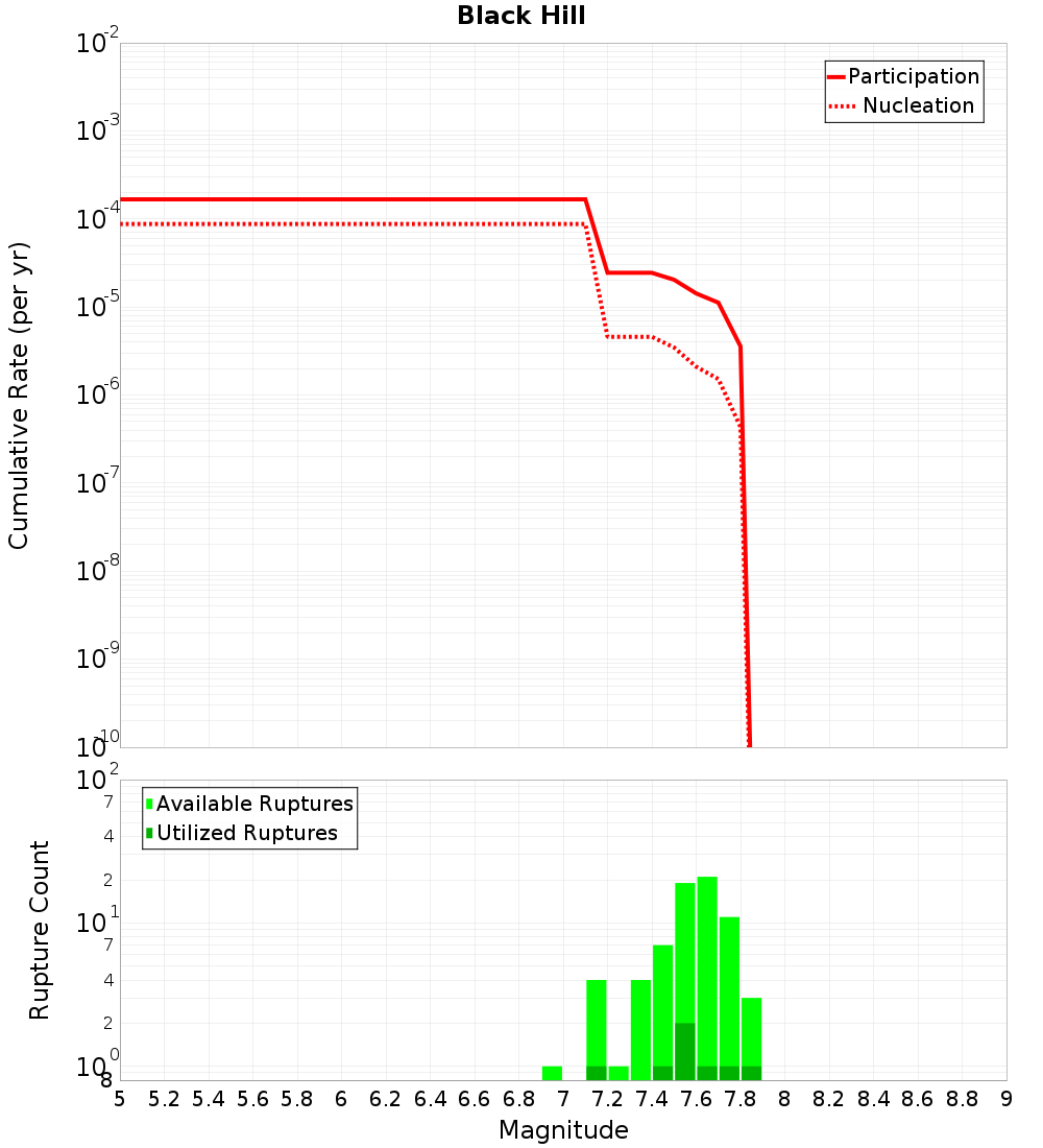 Cumulative Plot