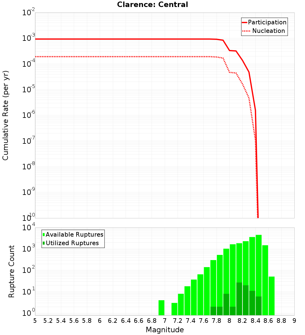 Cumulative Plot