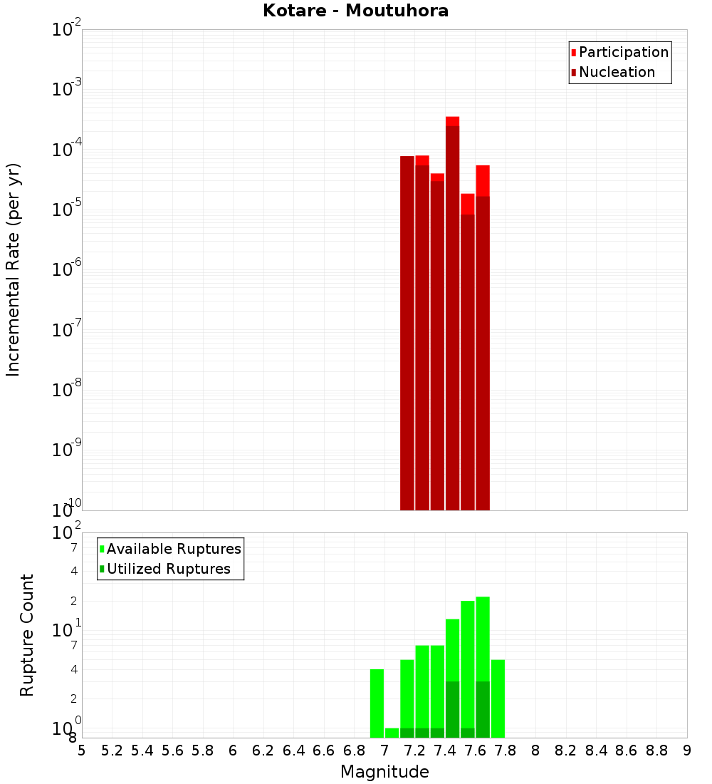 Incremental Plot