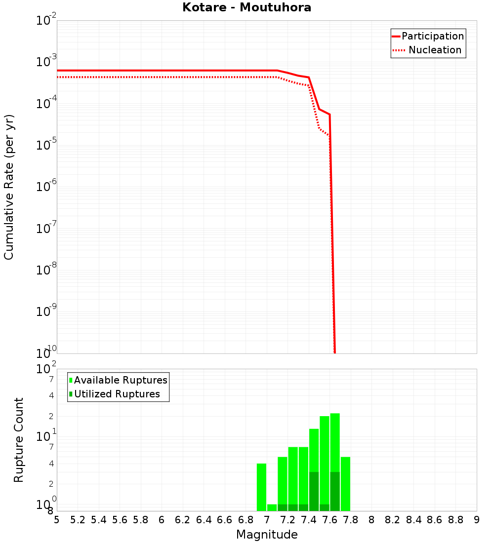 Cumulative Plot