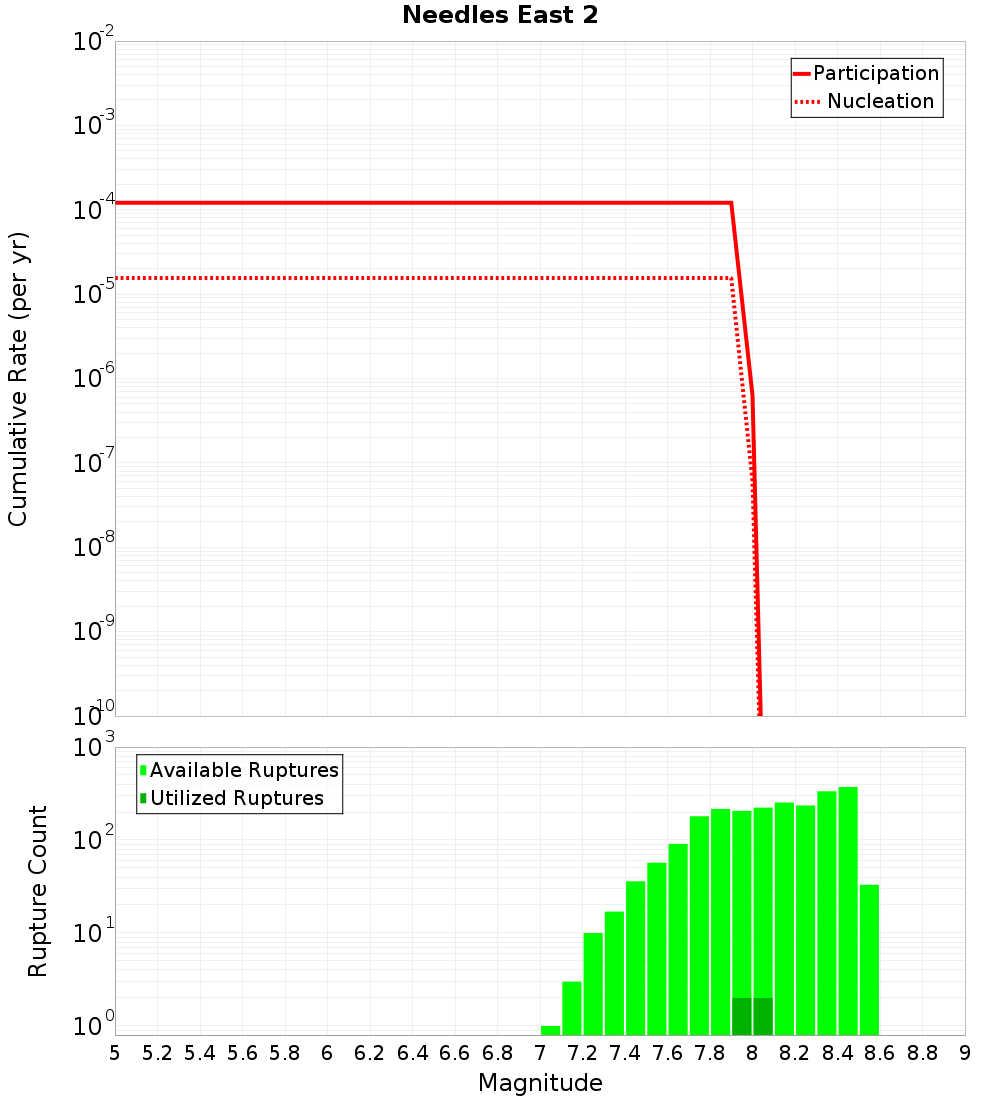 Cumulative Plot