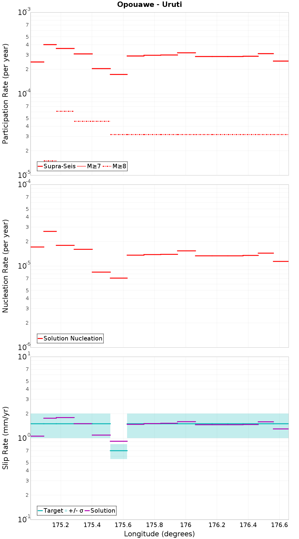 Along-strike plot