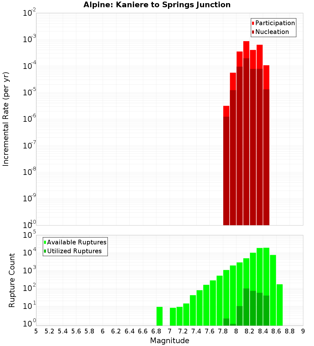 Incremental Plot