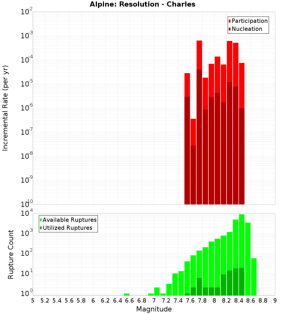 Incremental Plot