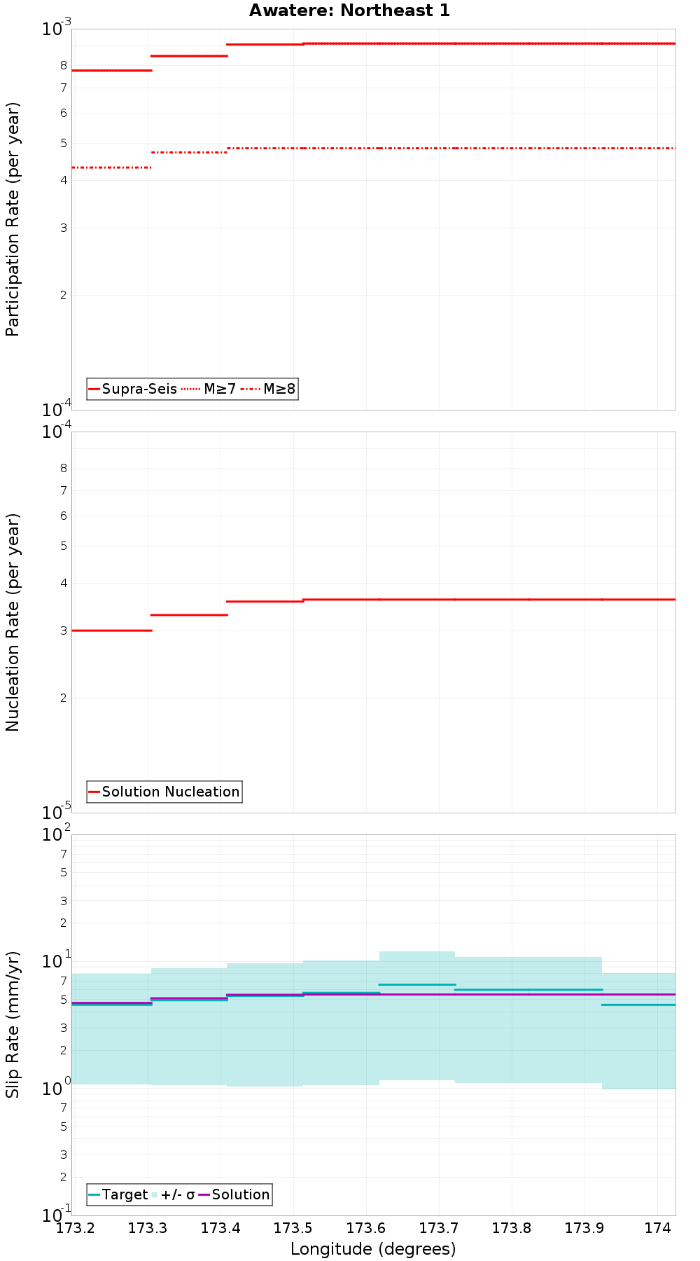 Along-strike plot