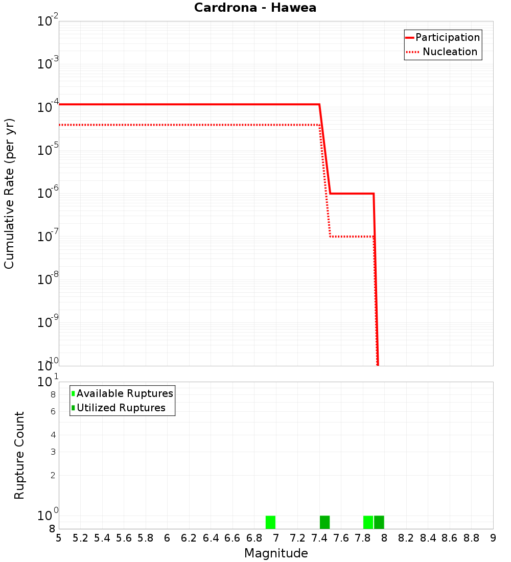 Cumulative Plot