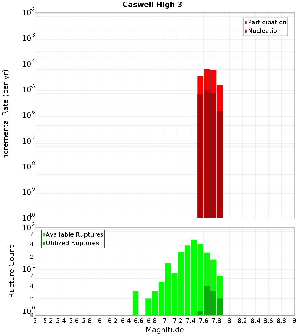 Incremental Plot