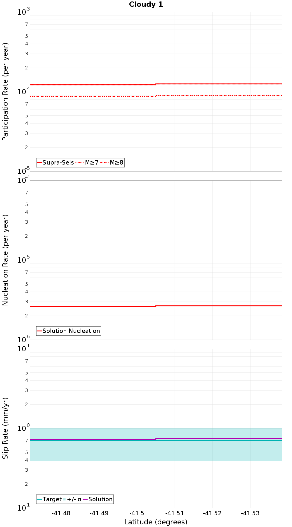 Along-strike plot