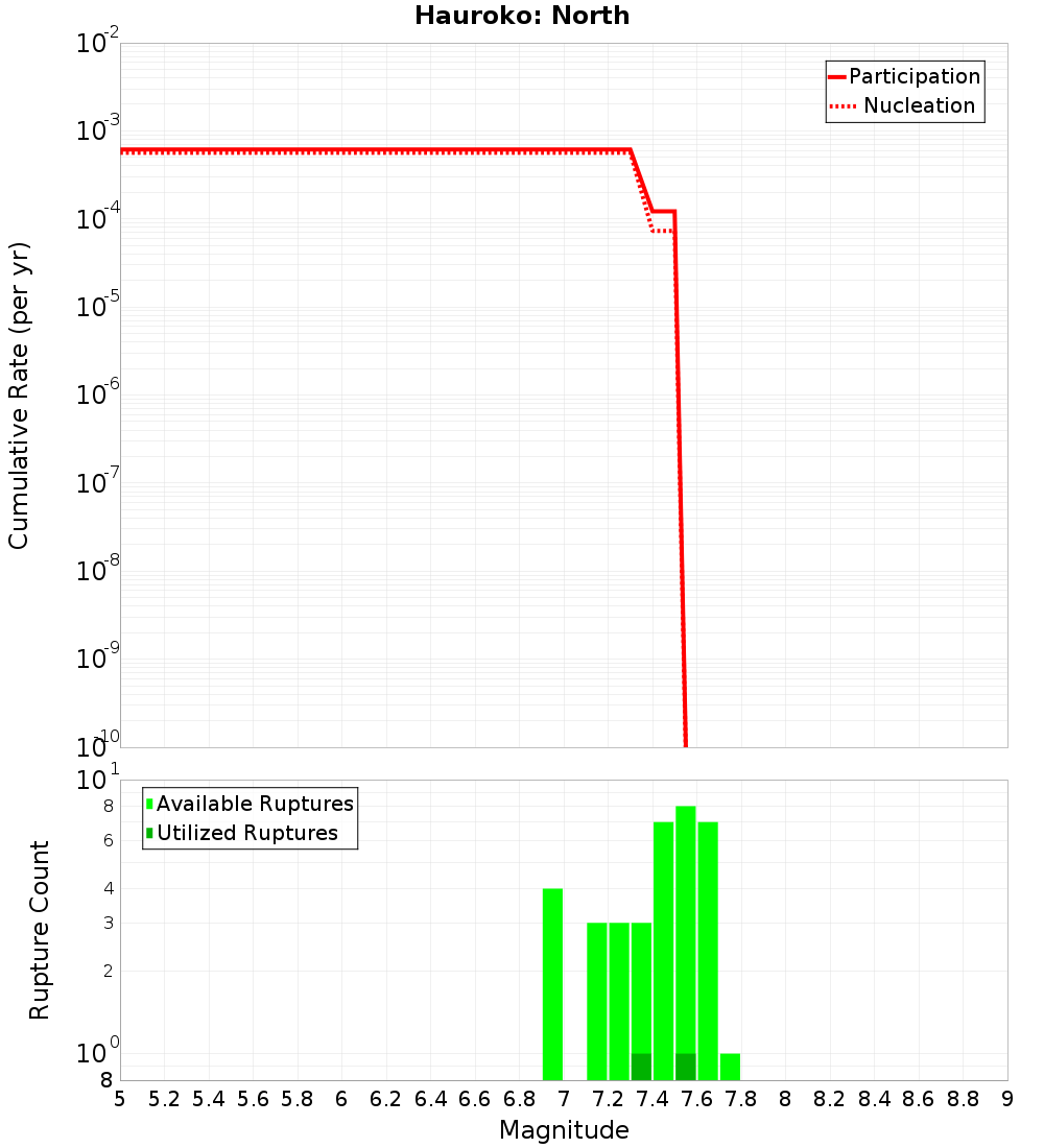 Cumulative Plot