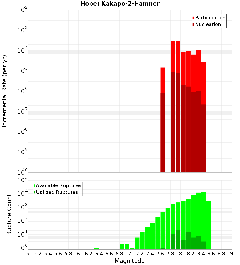 Incremental Plot