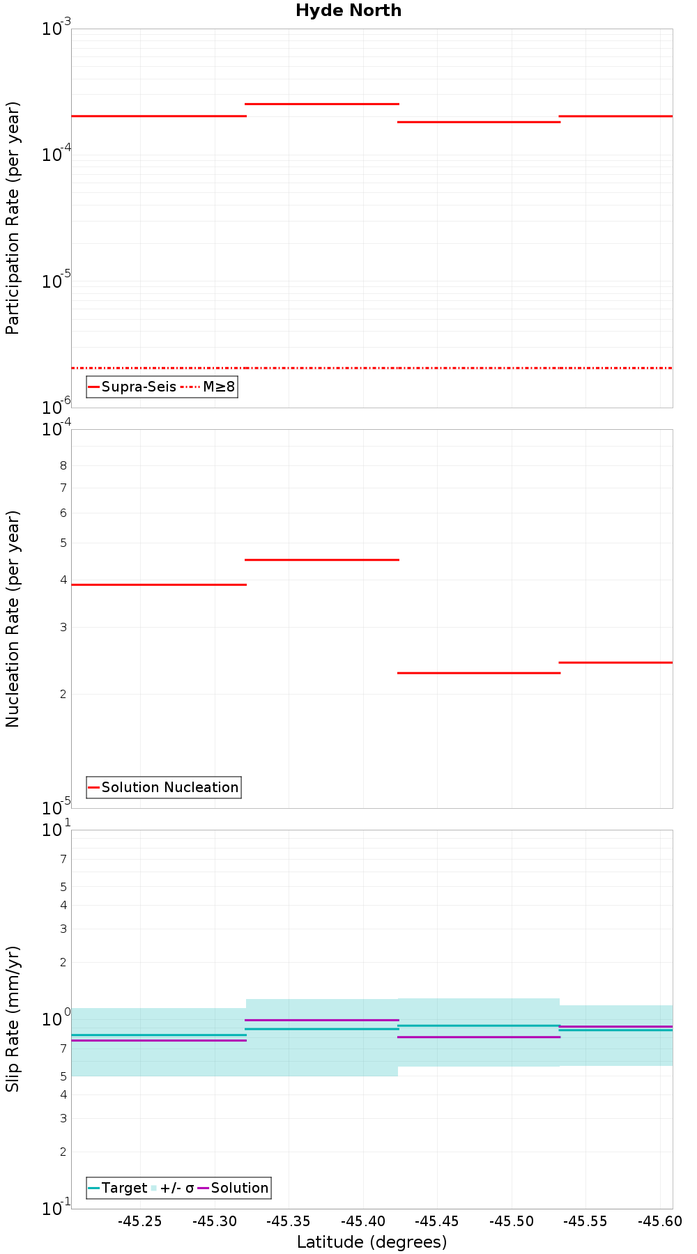 Along-strike plot