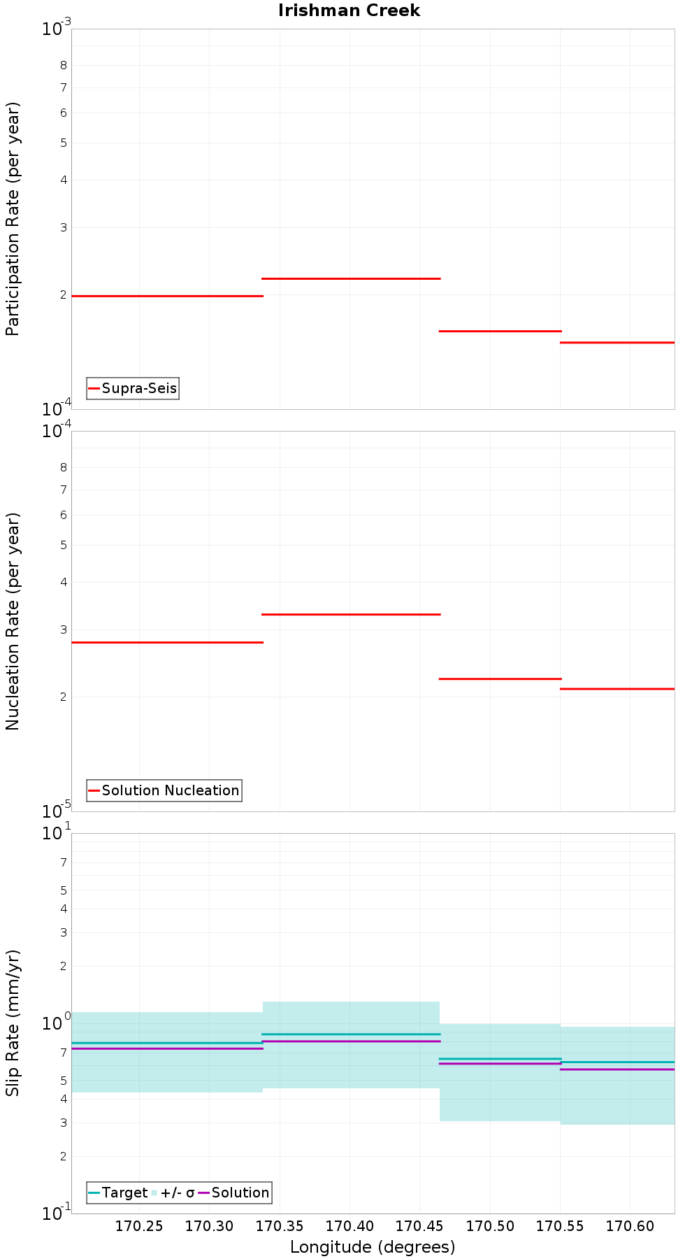 Along-strike plot