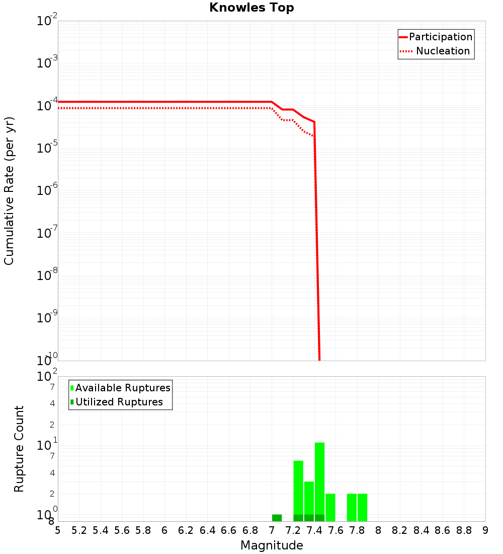 Cumulative Plot