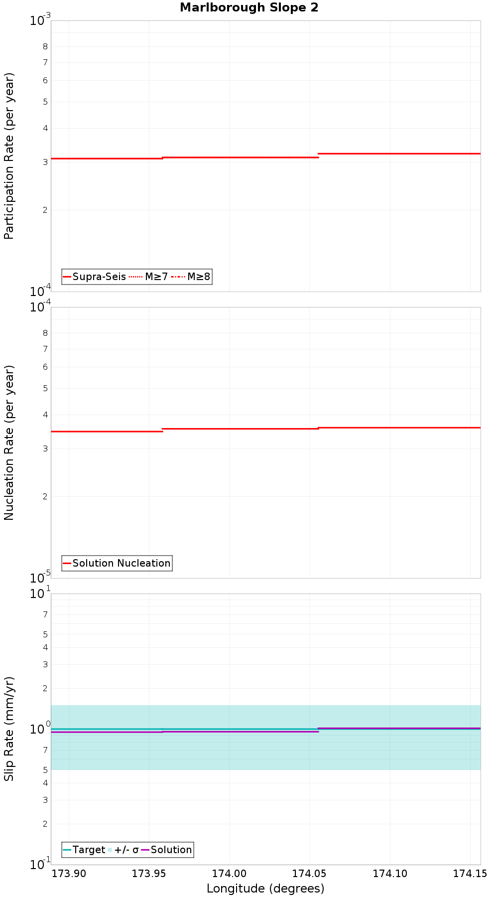 Along-strike plot