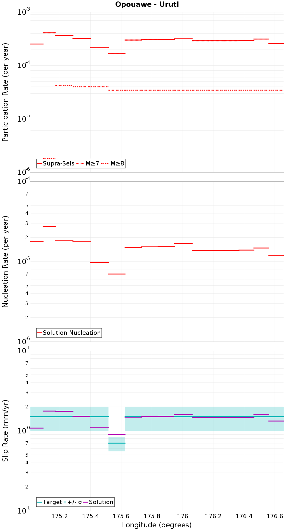 Along-strike plot