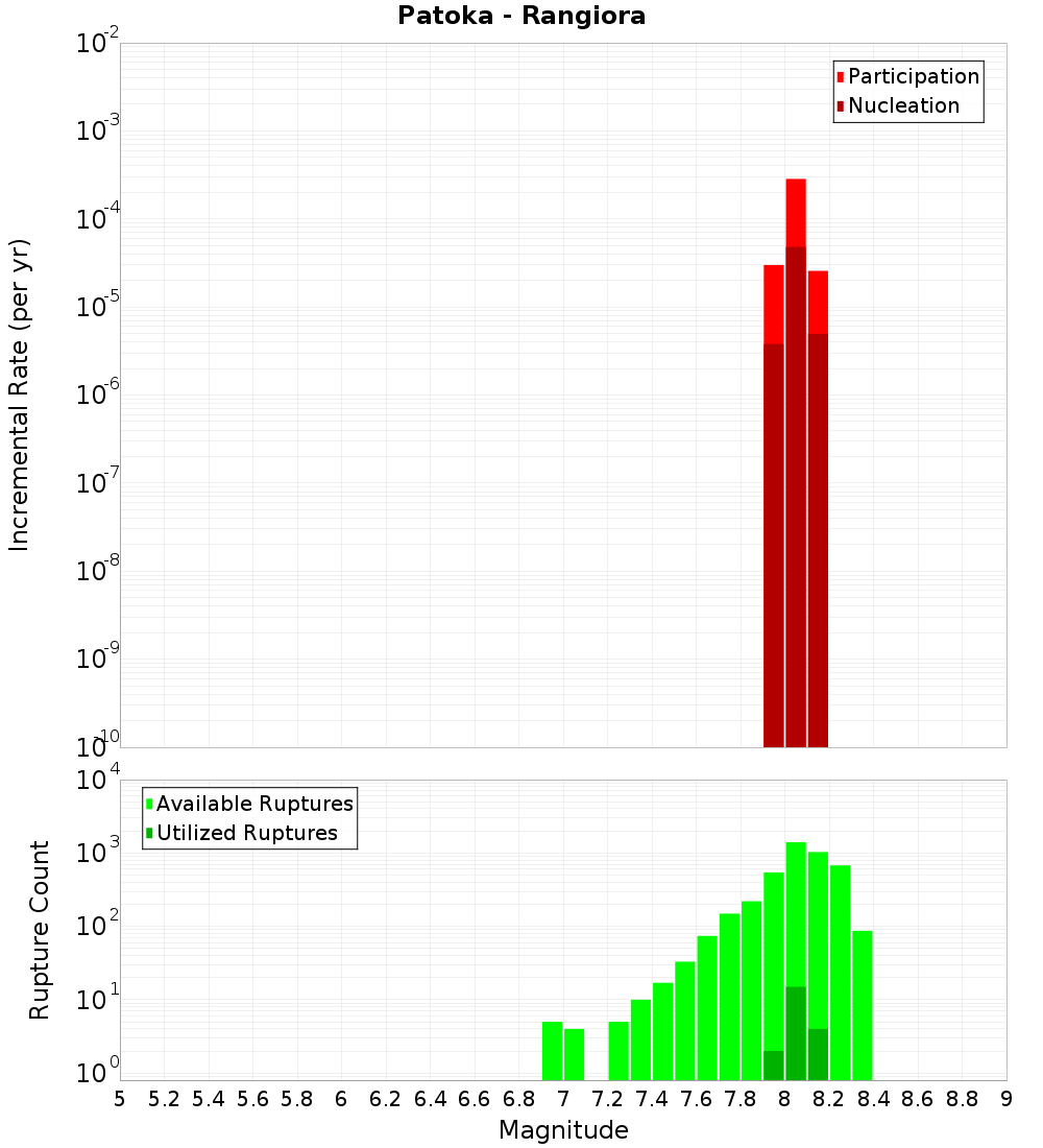 Incremental Plot