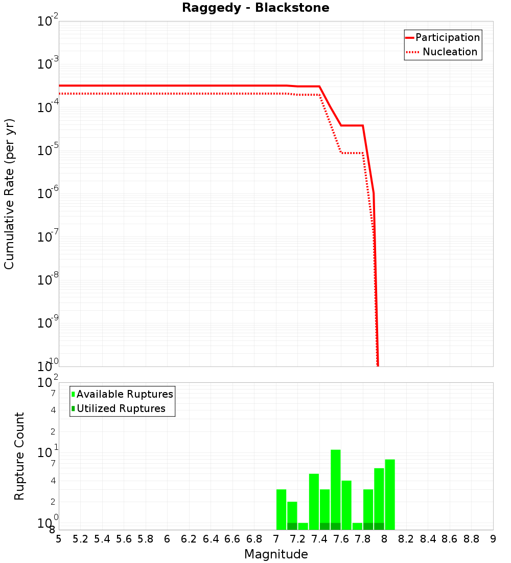 Cumulative Plot