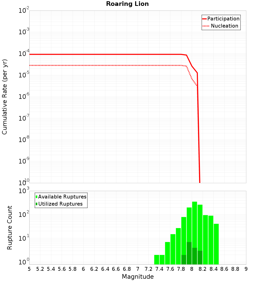 Cumulative Plot