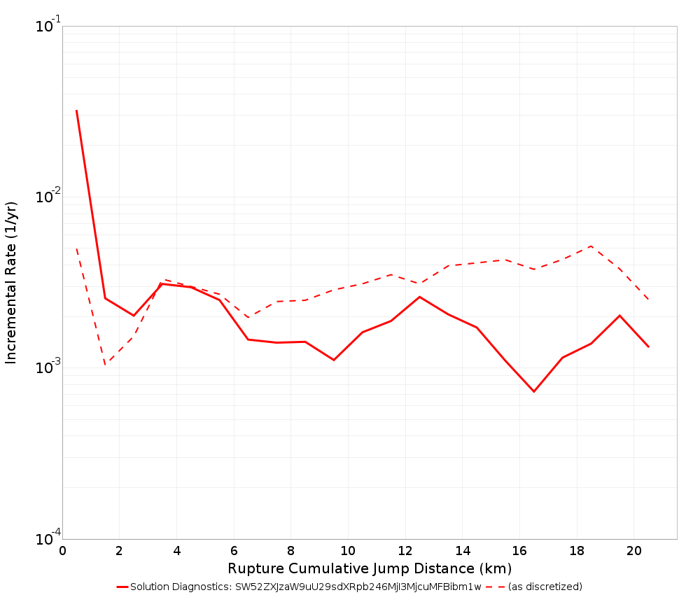 Cumulative Jump Dist Plot