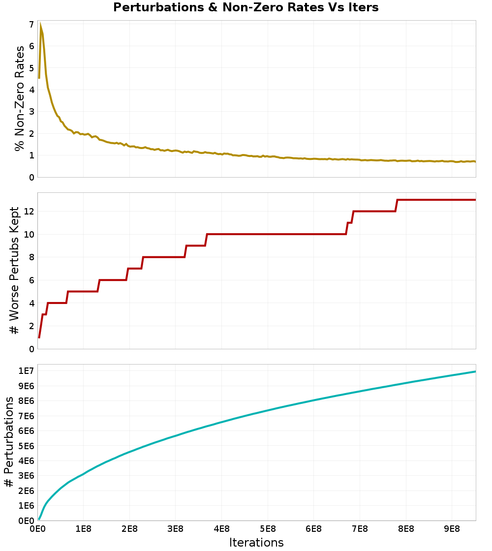 Perturbations