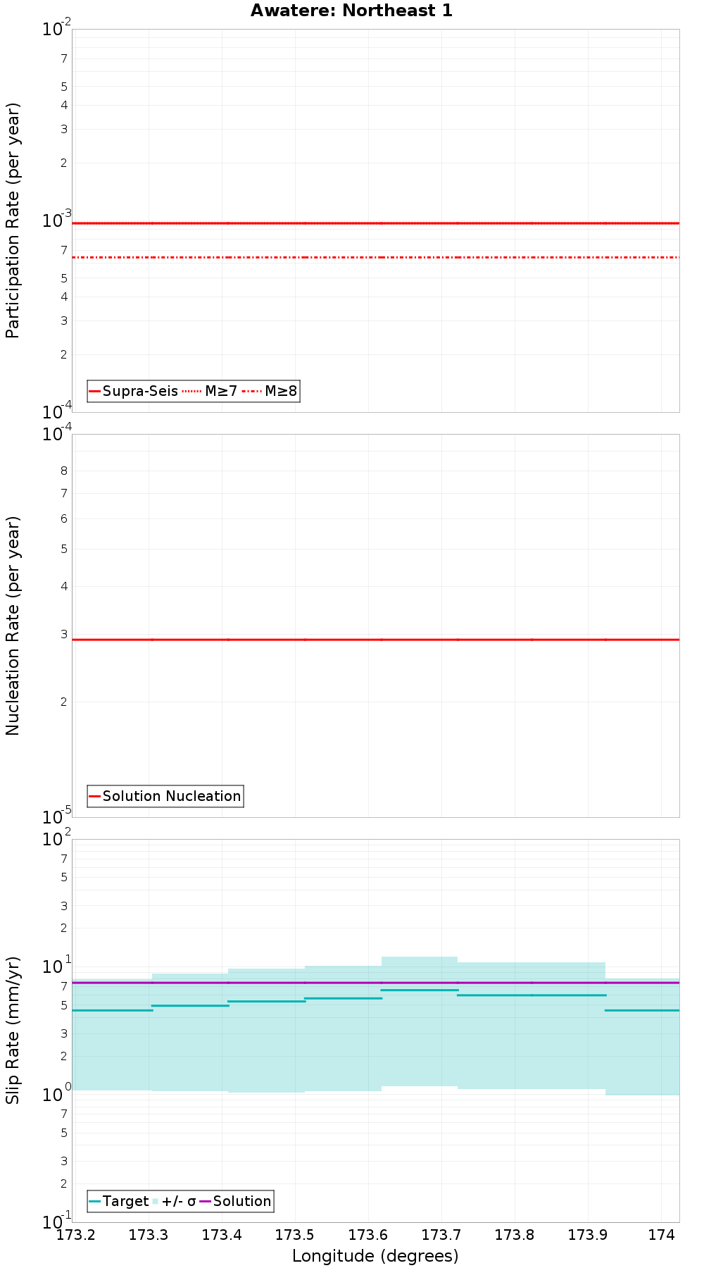 Along-strike plot