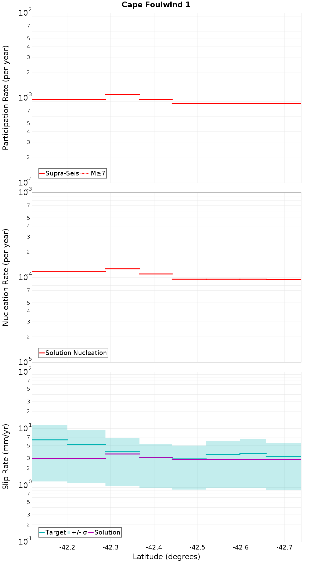 Along-strike plot