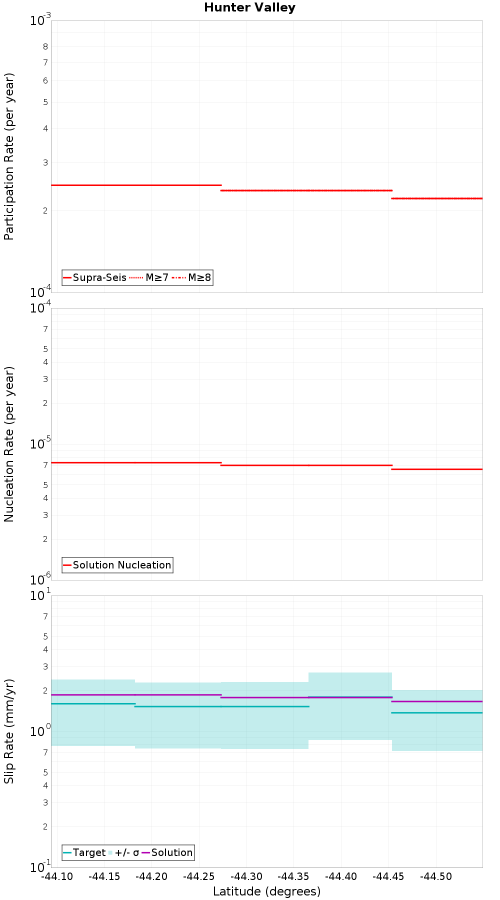 Along-strike plot