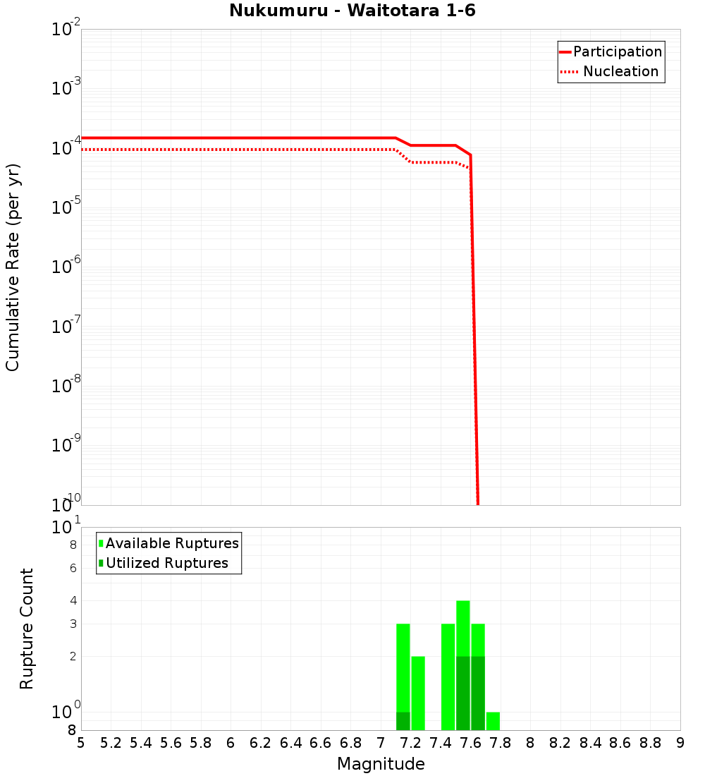 Cumulative Plot