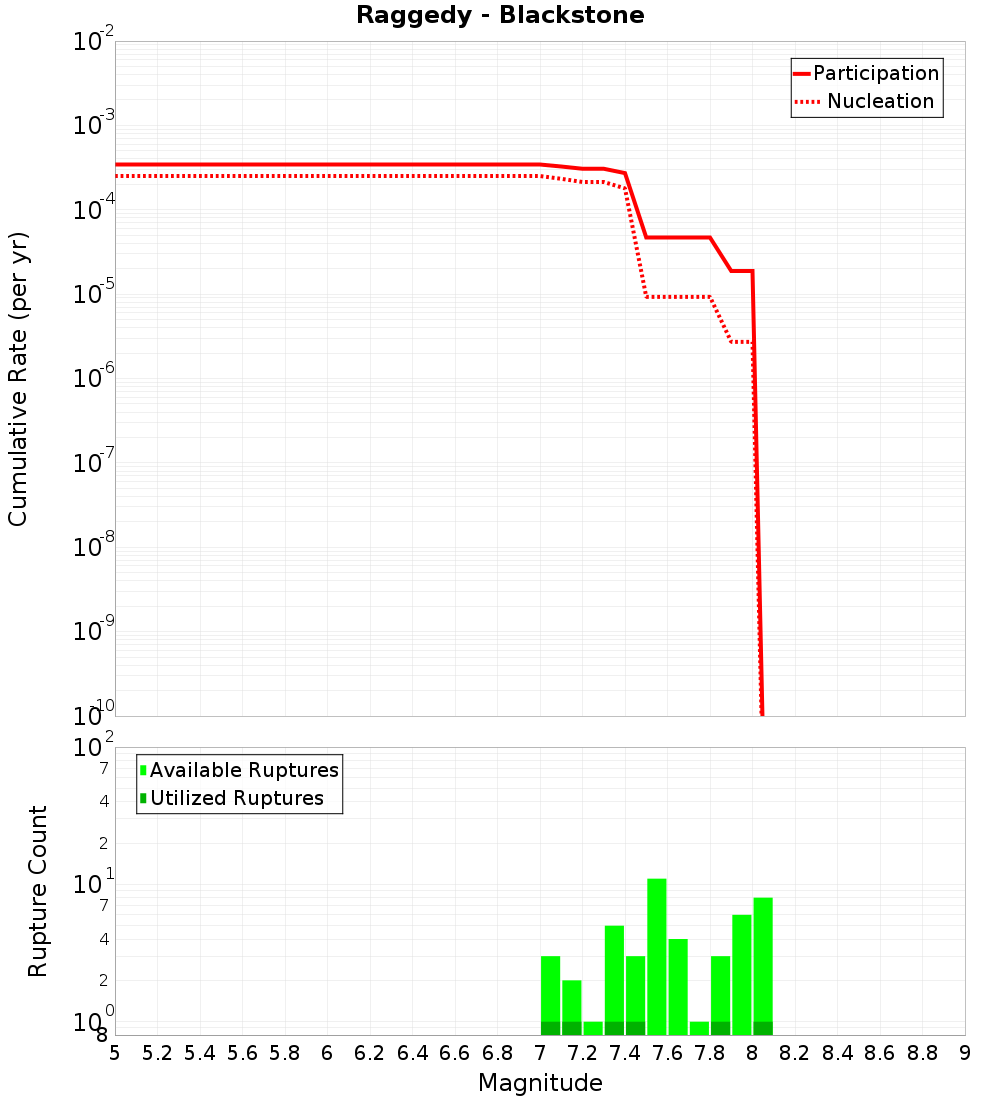 Cumulative Plot