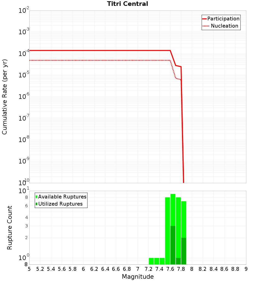 Cumulative Plot