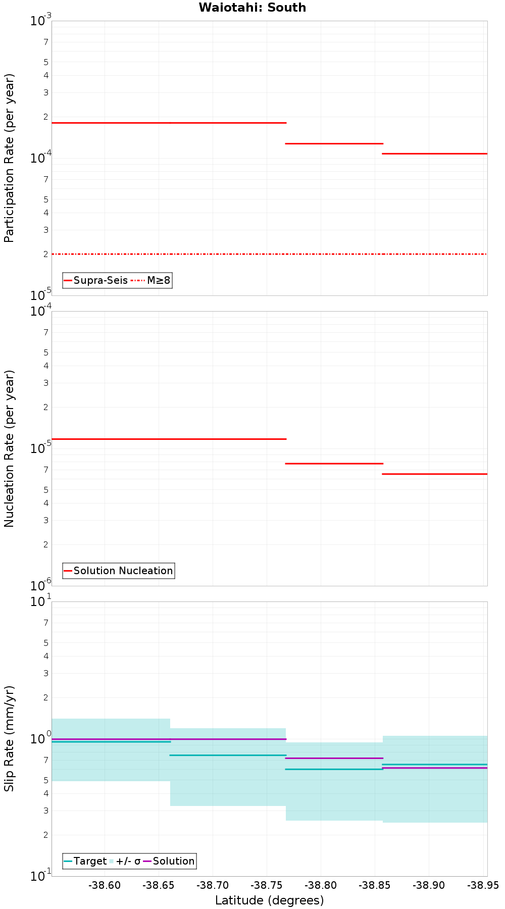 Along-strike plot