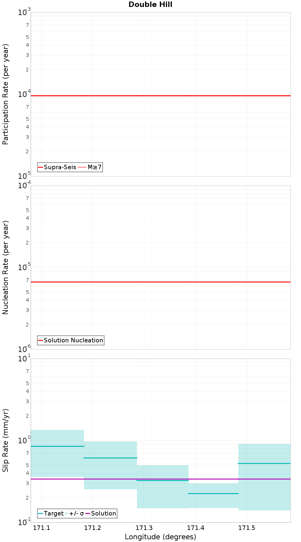 Along-strike plot