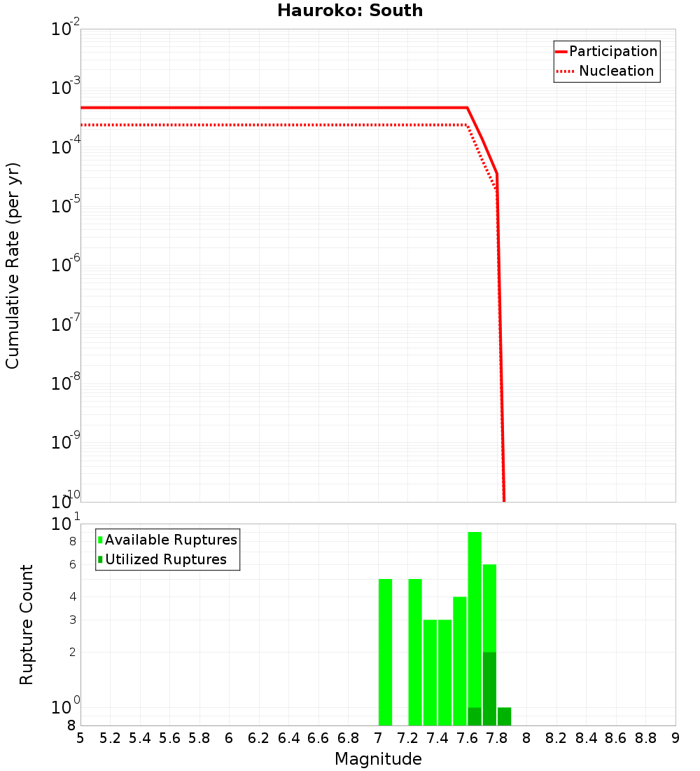 Cumulative Plot