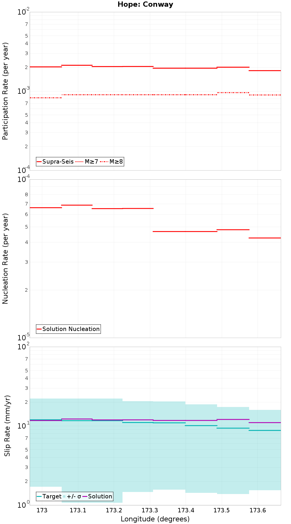 Along-strike plot