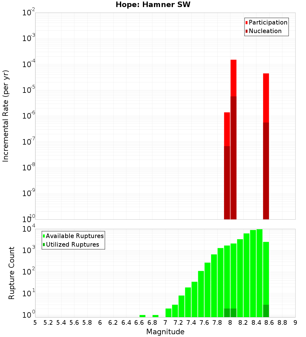 Incremental Plot