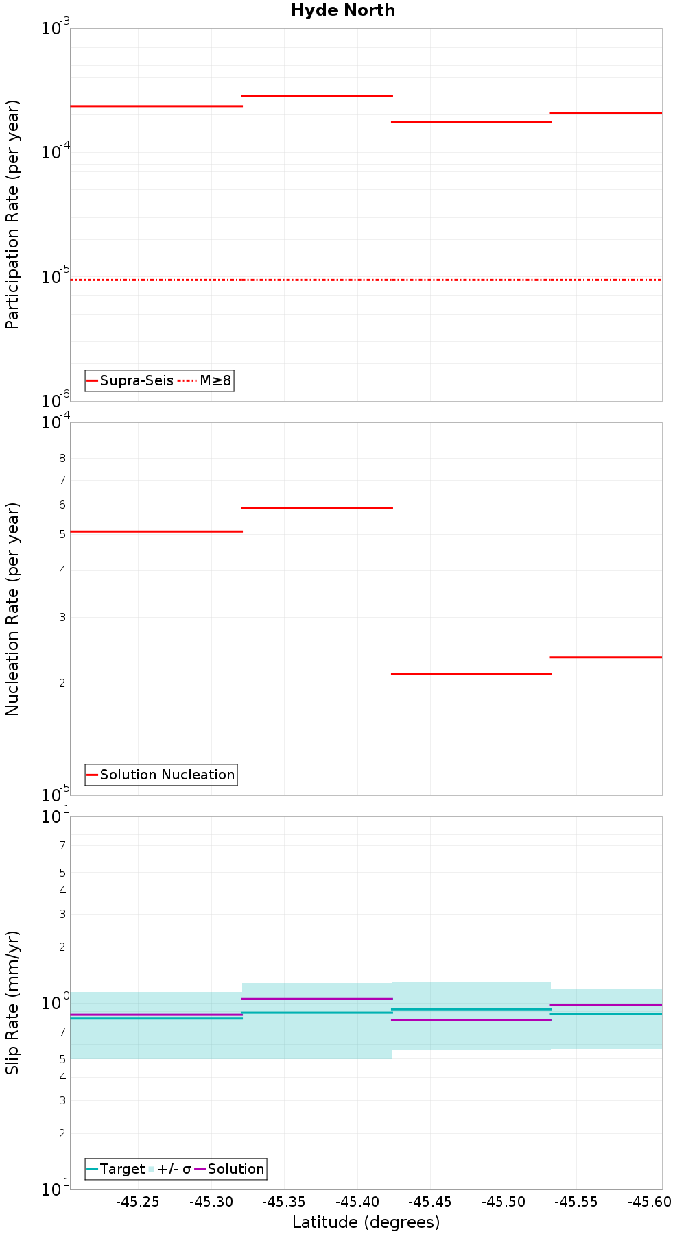 Along-strike plot