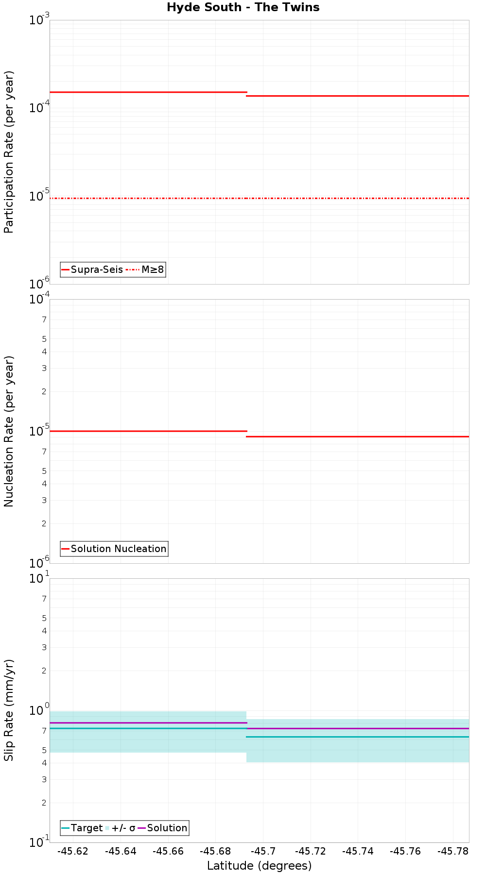 Along-strike plot