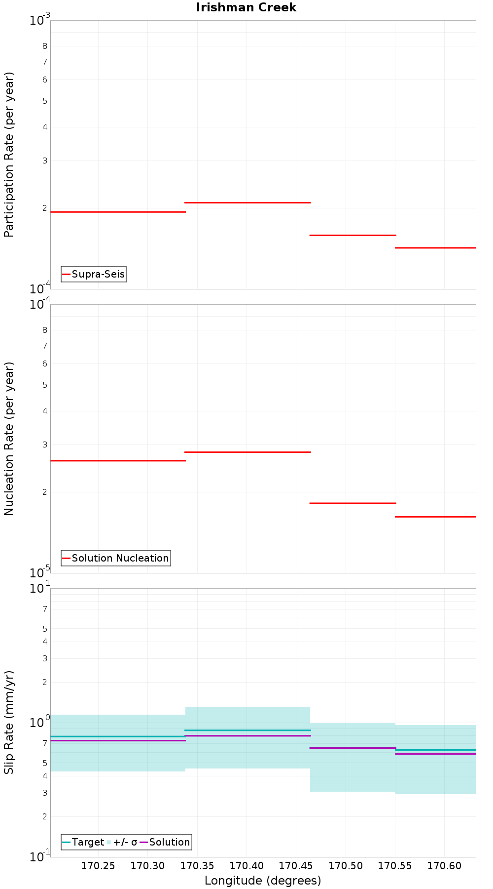 Along-strike plot