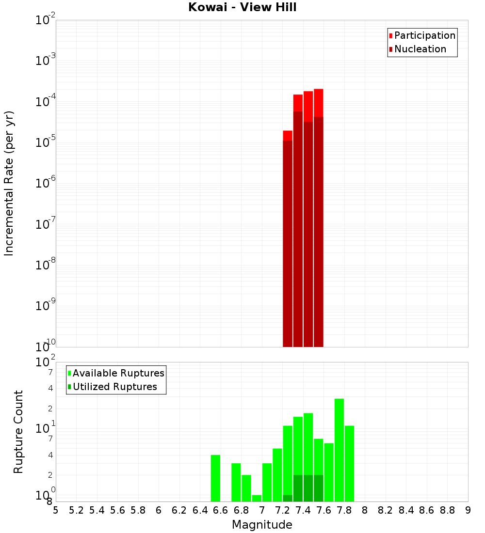 Incremental Plot