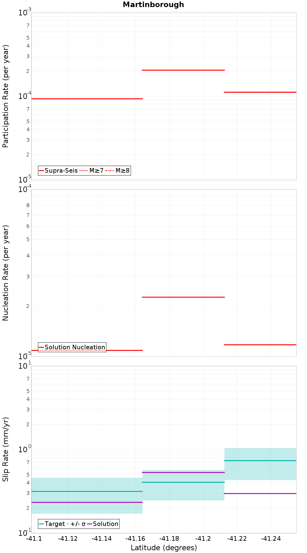 Along-strike plot