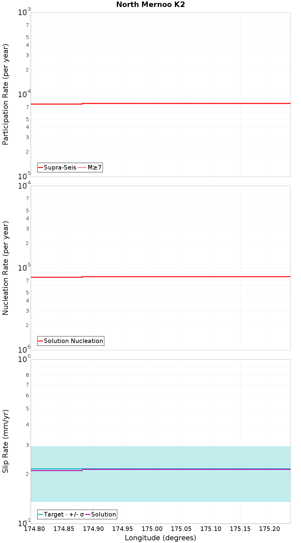 Along-strike plot