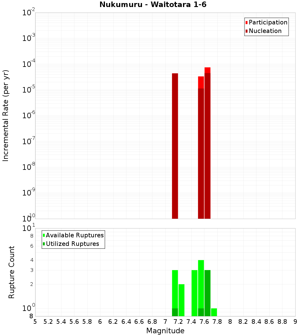 Incremental Plot