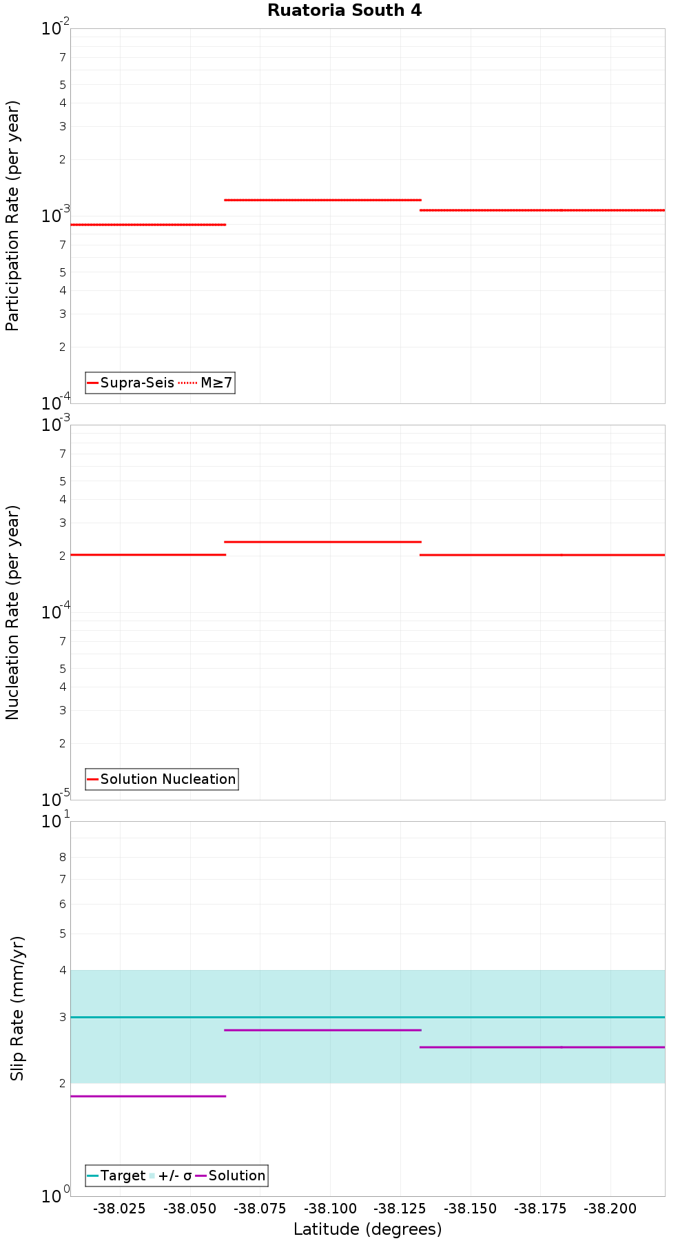 Along-strike plot
