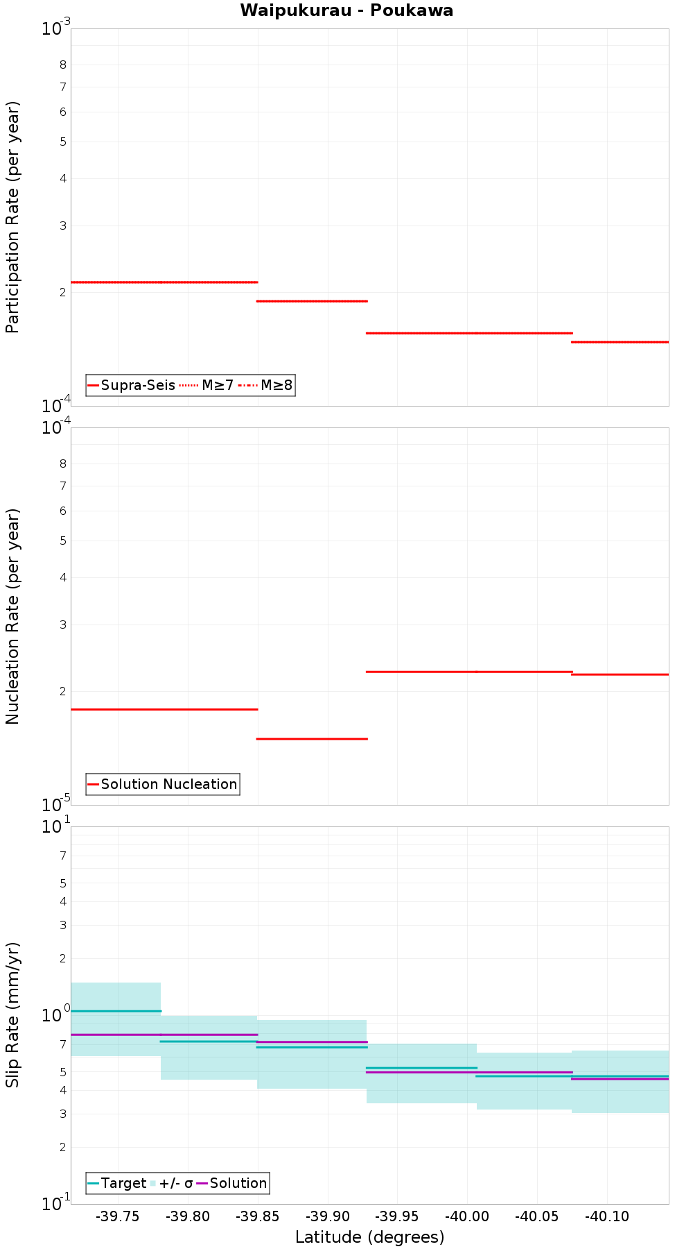Along-strike plot