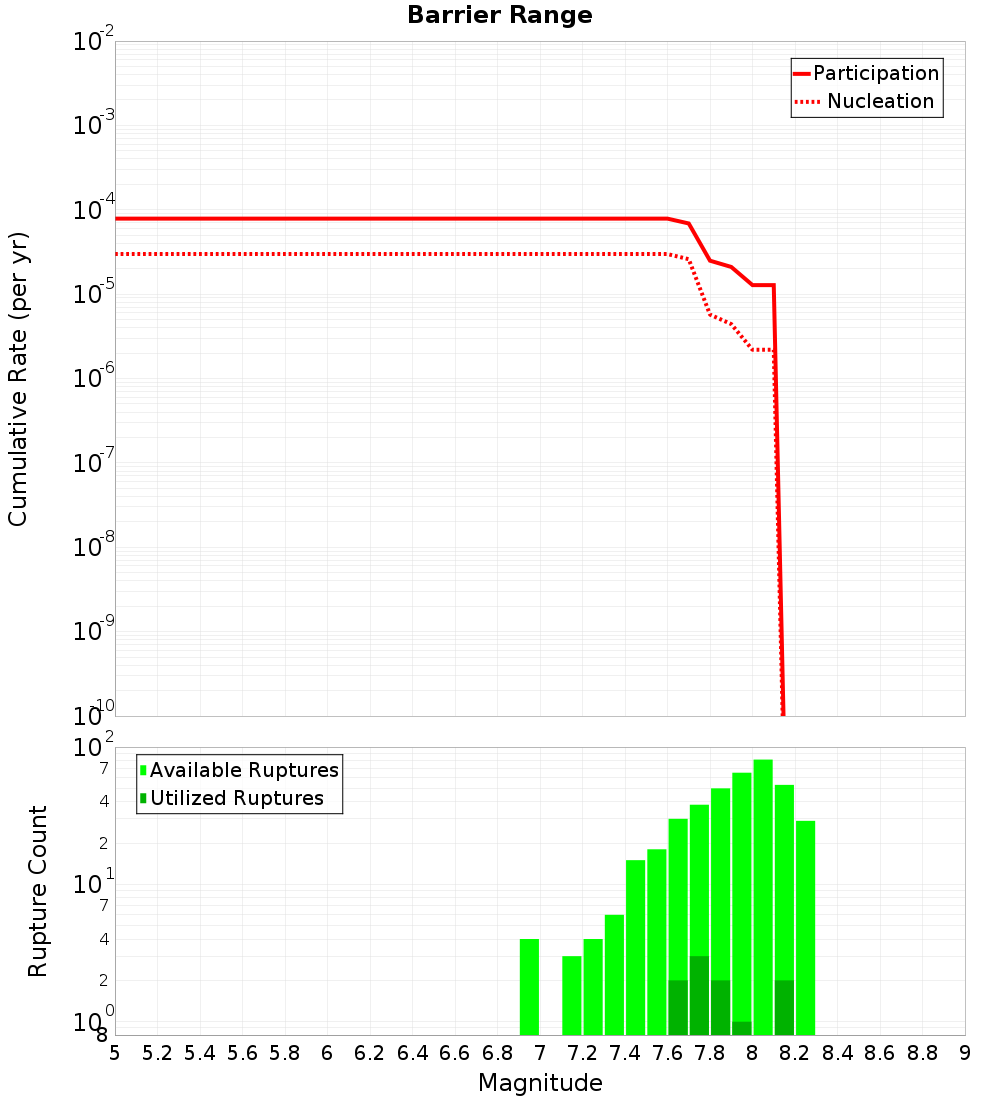 Cumulative Plot
