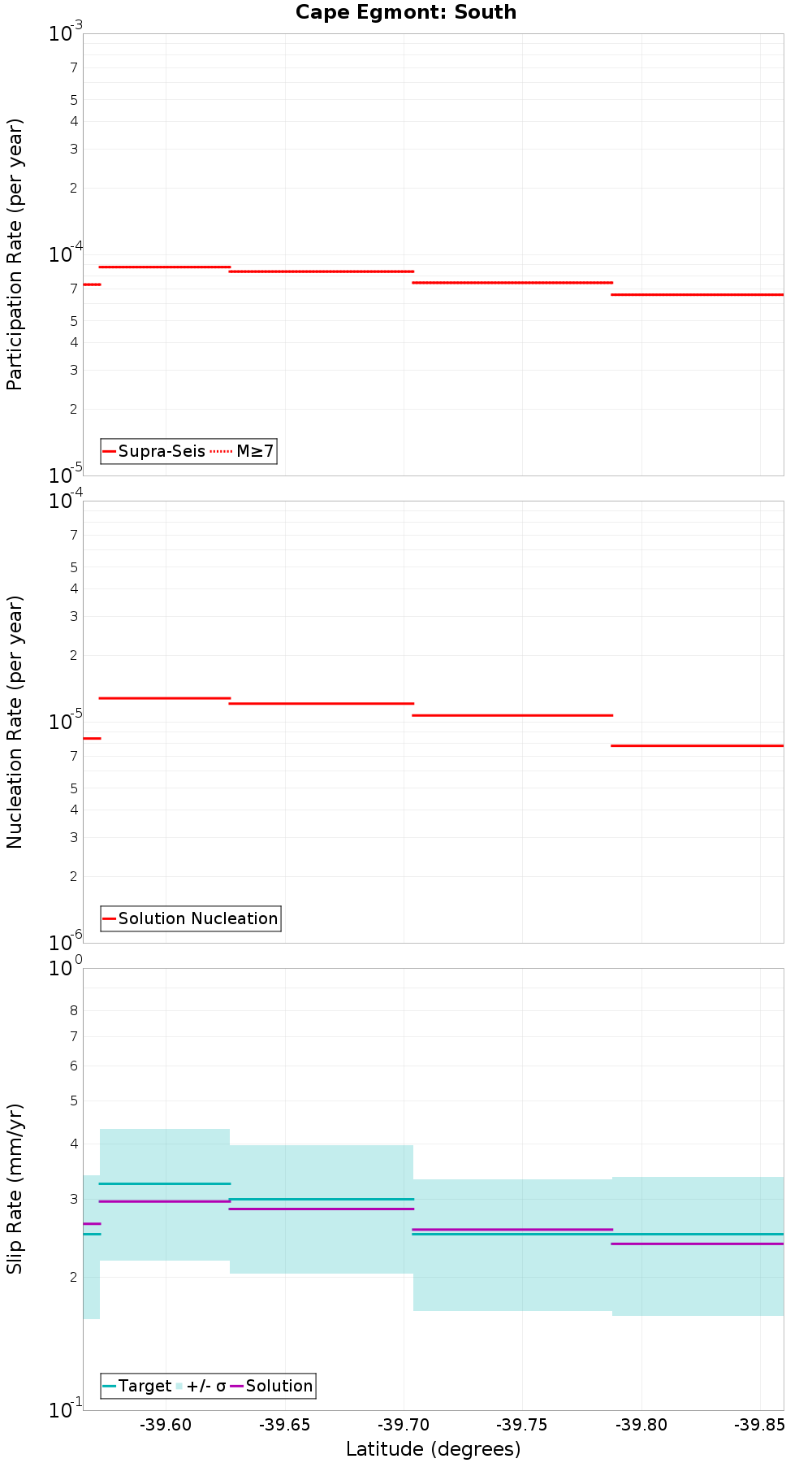 Along-strike plot