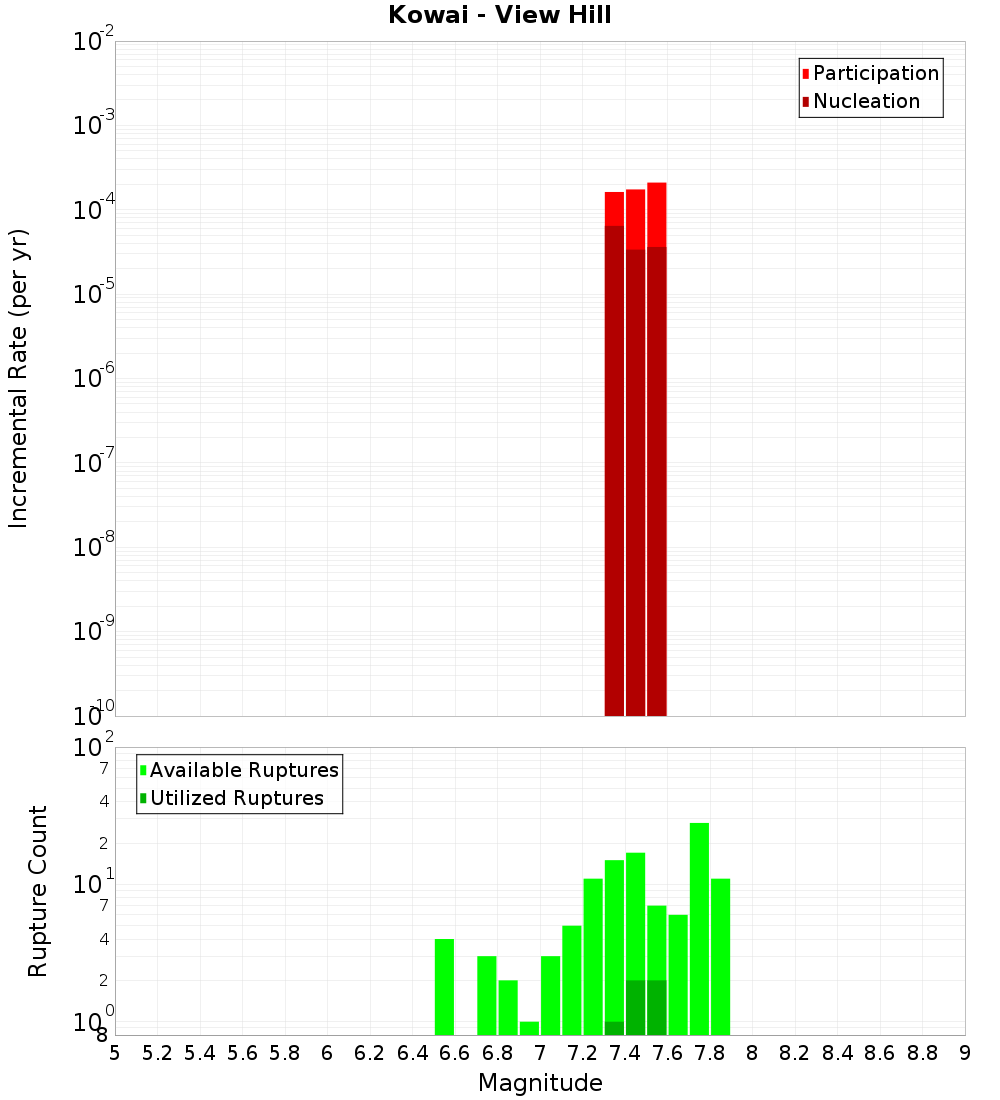 Incremental Plot