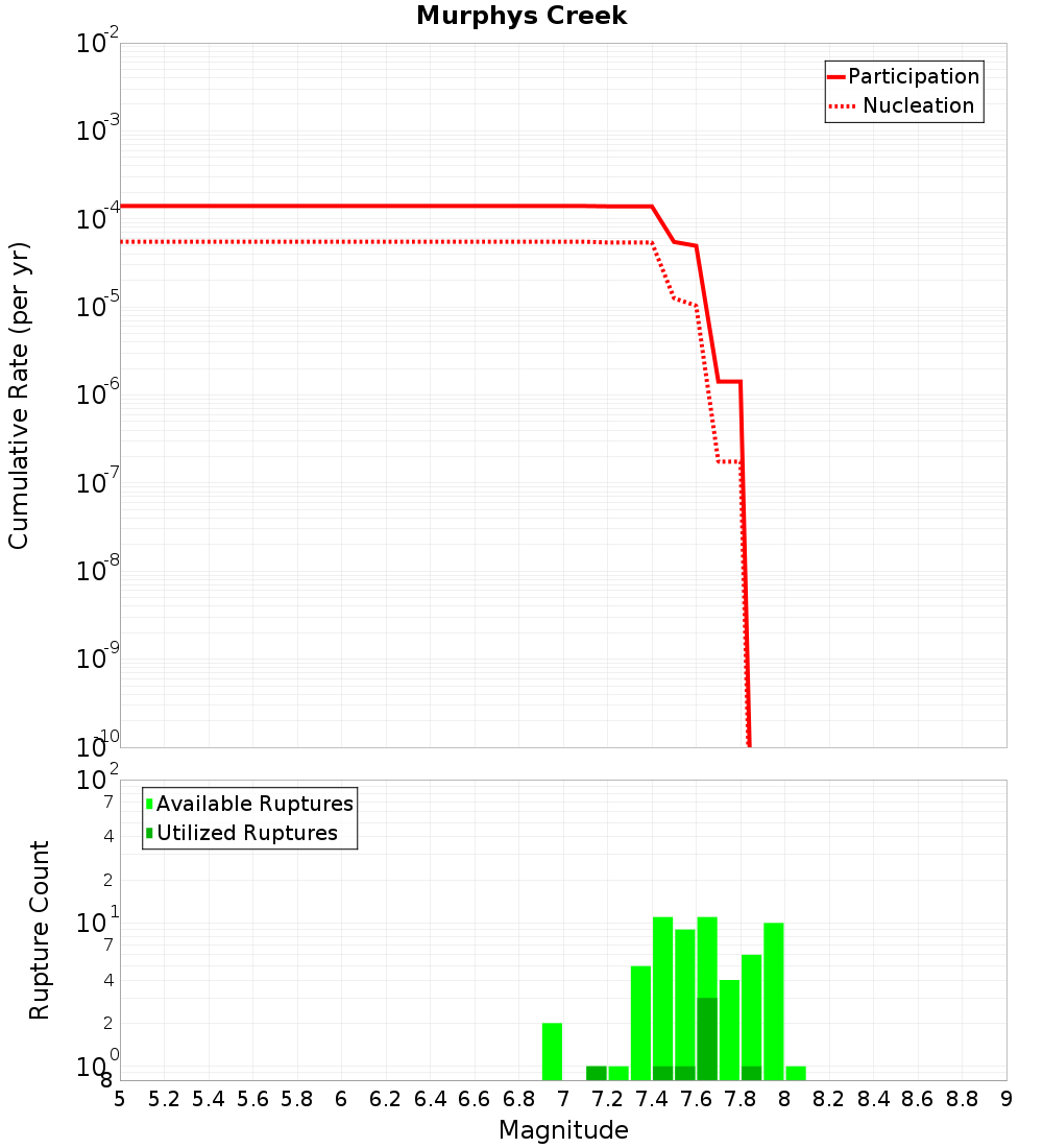 Cumulative Plot
